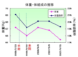 体重・体組成の推移
